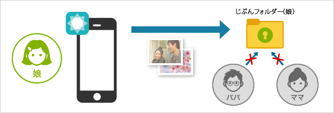 スマホの写真・動画の保存先は「じぶんフォルダー」に。プライバシーを守る