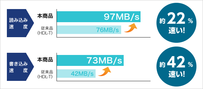 読み込み約97MB/sで快適アクセス