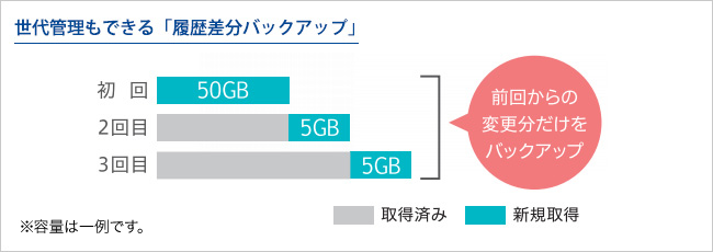 世代管理もできる「履歴差分バックアップ」