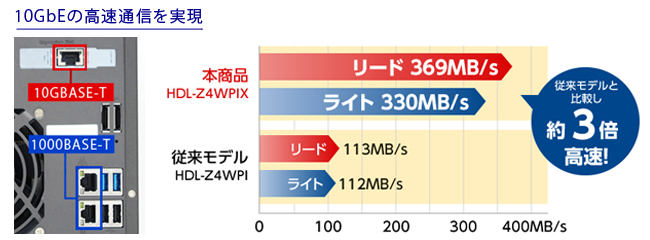 10ギガビット＆マルチギガビット対応LANポート