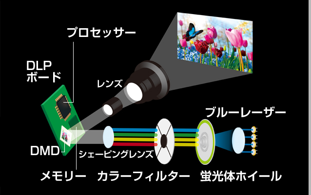 パナソニック 1チップDLPプロジェクター PT-DX500