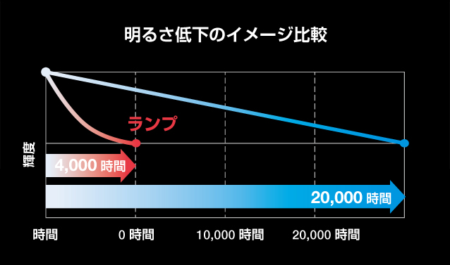 SOLID SHINEレーザーで、輝度と画質を長期間維持