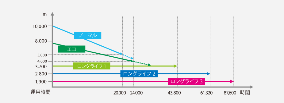 用途に応じた運用モード