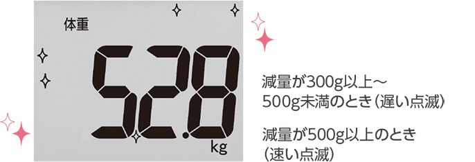 減量が300g以上〜500g未満のとき（遅い点滅）。減量が500g以上のとき（速い点滅）。