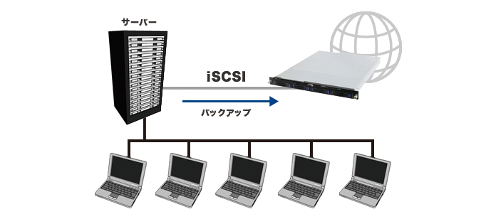 NAS + iSCSIを同時使用