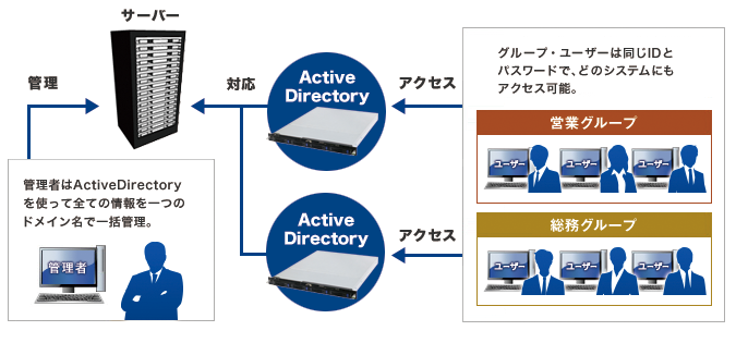 ActiveDirectoryが一元管理