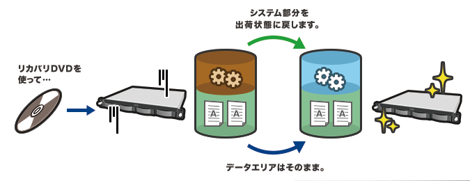 保存データを残してリカバリが可能