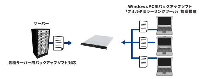 サーバーバックアップにも使える