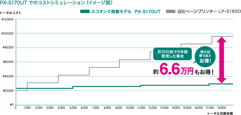 ビジネスに求められる低印刷コストを実現