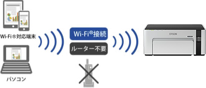 無線LAN環境がなくても大丈夫。Wi-Fi Direct®対応