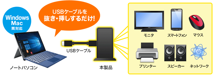 Windows Mac両対応　USBケーブルを抜き差しするだけ