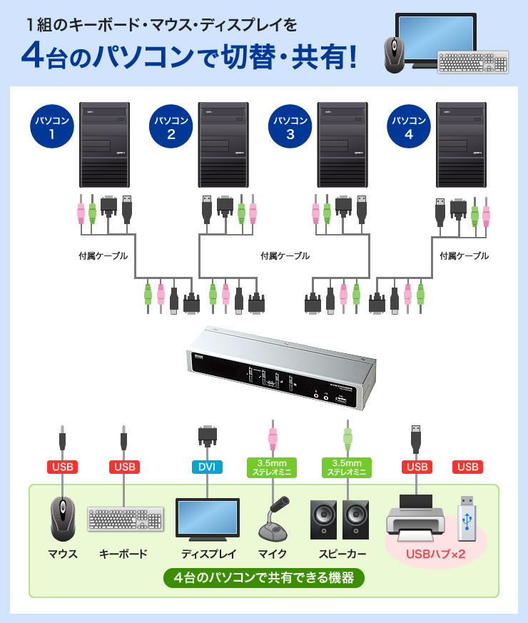 1組のキーボード・マウス・ディスプレイを4台のパソコンで切り替え・共有