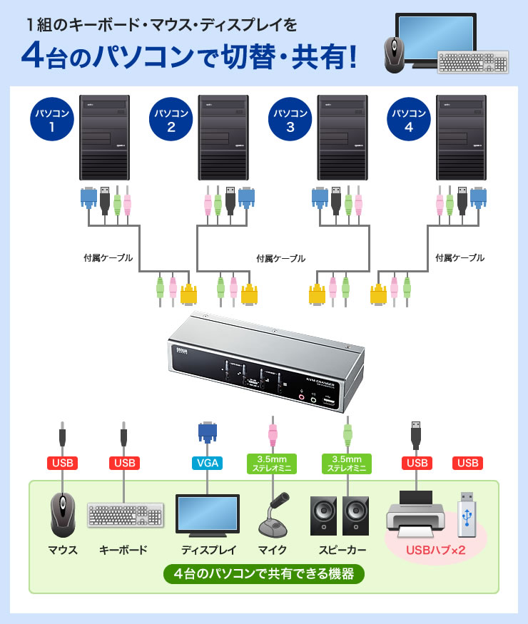 1組のキーボード・マウス・ディスプレイを4台のパソコンで切り替え・共有