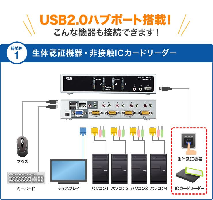 USB2.0ハブポート搭載　生体認証機器・非接触ICカードリーダー