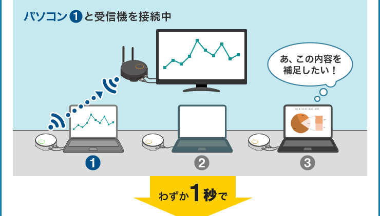 パソコンと受信機を接続中