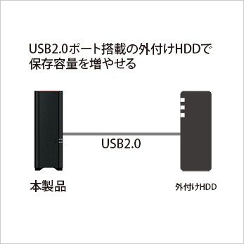 USB2.0ポート搭載の外付けHDDで保存容量を増やせる