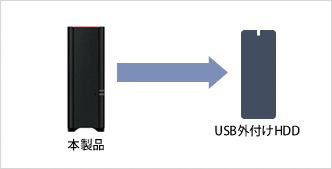 「本製品」から「USB外付けHDD」に自動バックアップ