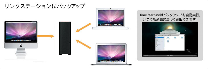 リンクステーションにバックアップ