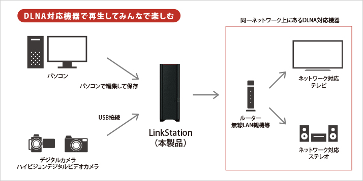 保存した動画や音楽は、テレビからも楽しめる！「メディアサーバー」機能