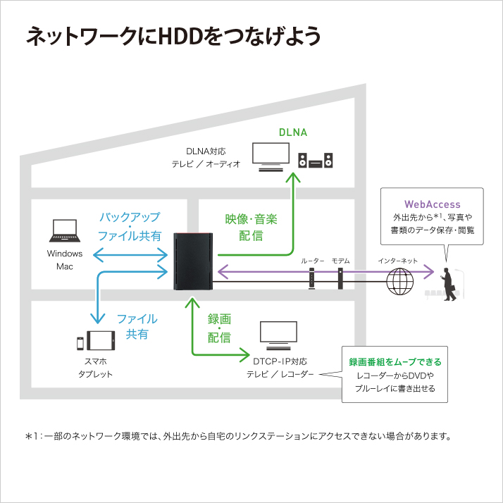 パソコンの容量不足にはネットワークHDDがオススメ