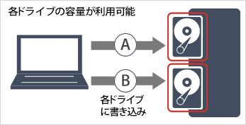 各ドライブの容量が利用可能