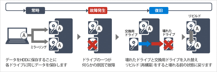 RAID1 故障発生から復旧までの流れ