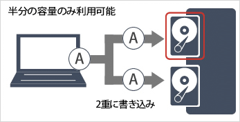 半分の容量の未利用可能