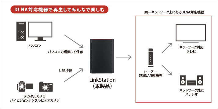 保存した動画や音楽は、テレビからも楽しめる!「メディアサーバー」機能