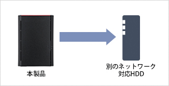 「本製品」から対応するネットワーク対応HDD(NAS)に自動バックアップ