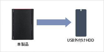 「本製品」から「USB外付けHDD」に自動バックアップ