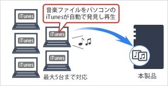 iTunesサーバー機能