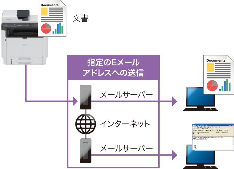 画像2：メディアやPCへファクス感覚でカンタンにカラースキャンが送れる