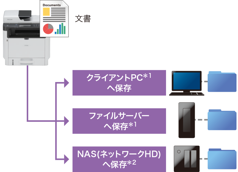 画像1：メディアやPCへファクス感覚でカンタンにカラースキャンが送れる