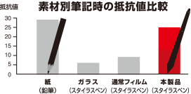 素材別筆記時の抵抗値比較