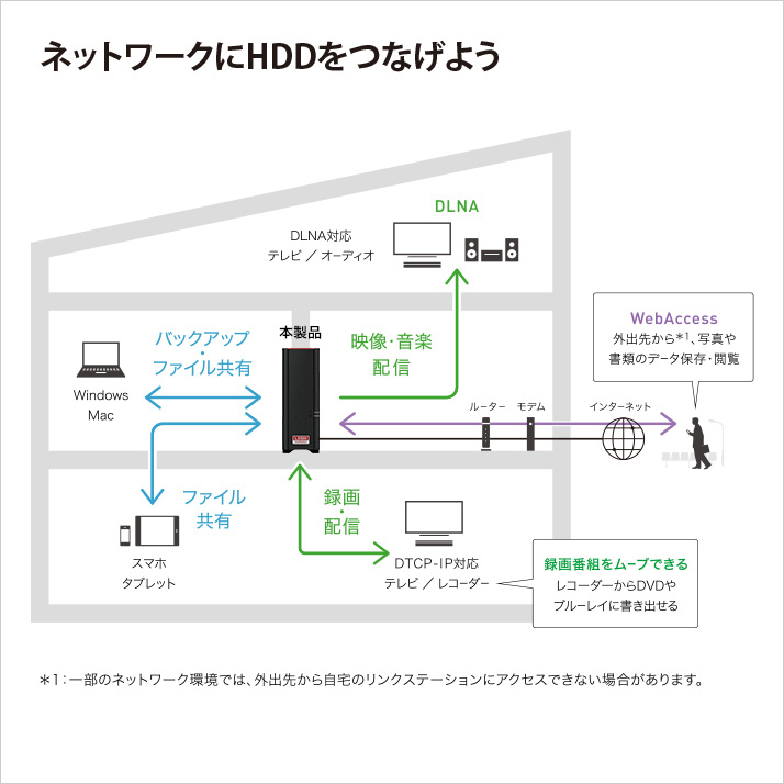 パソコンの容量不足にはネットワークHDDがオススメ