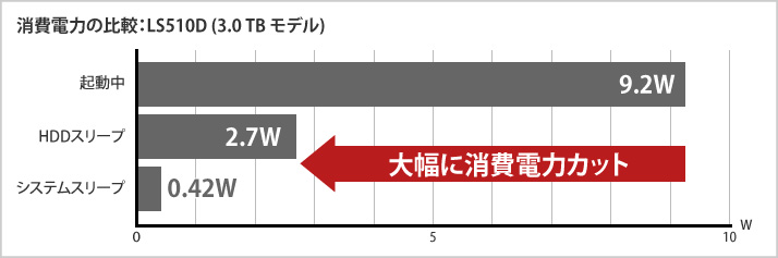 消費電力の比較図