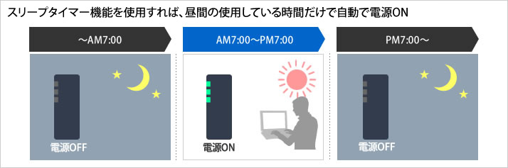 タイマースリープ機能を使用すれば、昼間の使用している時間だけで自動で電源ON