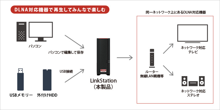 保存した動画や音楽は、テレビからも楽しめる！「メディアサーバー」機能