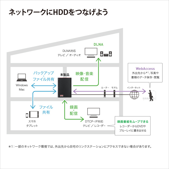 パソコンの容量不足にはネットワークHDDがオススメ