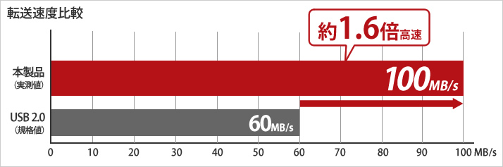 100MB/sの高速転送でコピー時間大幅短縮