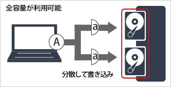 全容量が利用可能