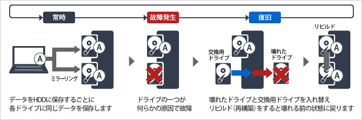 RAID1 故障発生から復旧までの流れ