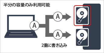 半分の容量のみ利用可能