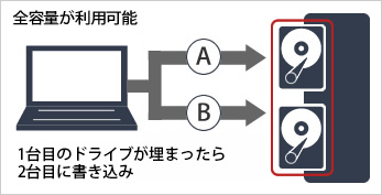 全容量が利用可能 1台目のドライブが埋まったら2台目に書き込み