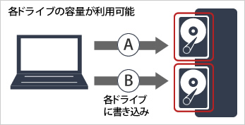 各ドライブの容量が利用可能