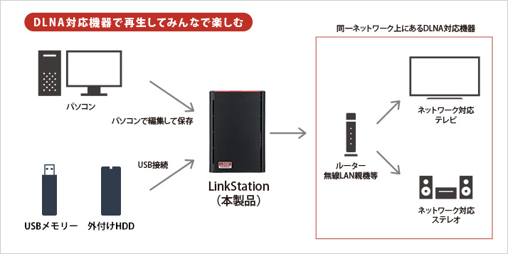 保存した動画や音楽は、テレビからも楽しめる！「メディアサーバー」機能