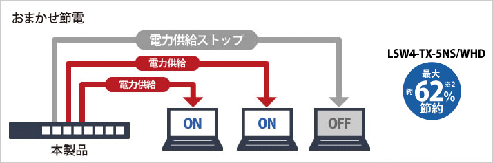 未使用ポートに給電しない「おまかせ節電機能」