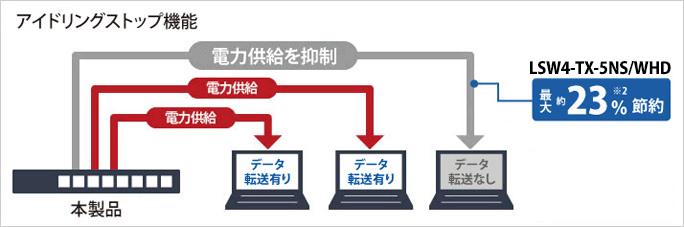 未使用ポートに給電しない「おまかせ節電機能」