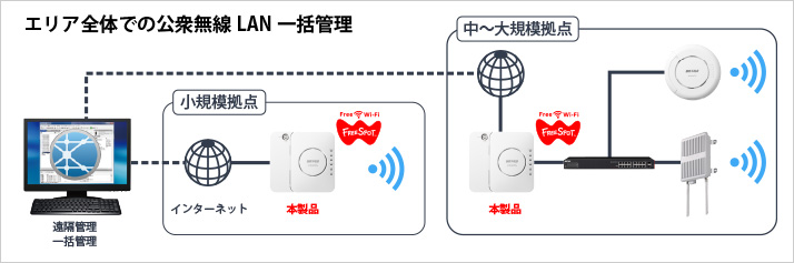 エリア全体での公衆無線LAN一括管理