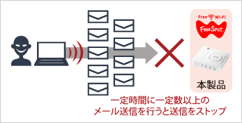 スパムメール防止機能